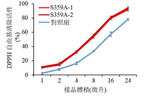 圖2 抗氧化活性分析表明,過量表達S359A番茄,在成熟時(即受粉後57天),果實中的類胡蘿蔔素(紅色及深紅色線)的抗氧化活性高於對照組(藍色線)。S359A-1 和S359A-2 是兩個獨立的S359A番茄株系。在此研究中,抗氧化活性是透過清除1,1-二苯基-2-苦基肼中自由基(又稱游離基)的能力來顯示。