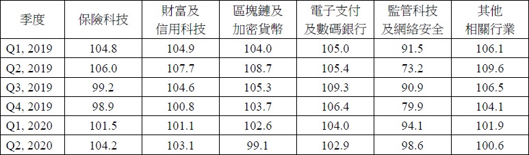 港大發表2020年第二季度香港金融科技市場情緒指數新冠肺炎下市場情緒保持平穩