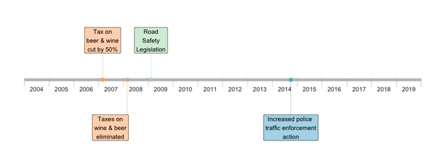 HKUMed finds strengthened road safety measures  associated with fewer traffic injuries and drink-driving  despite alcohol tax cuts