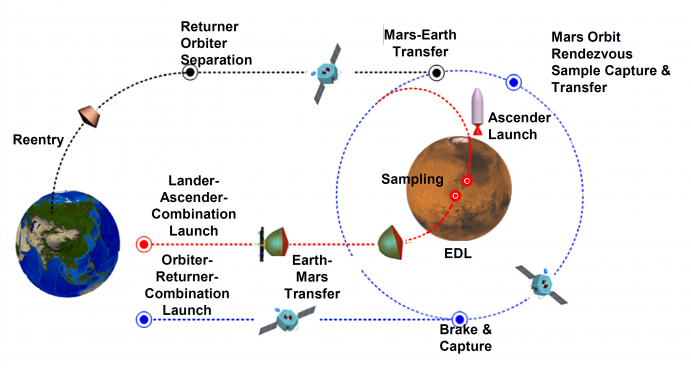 中國的天問三號火星取樣返回任務的宇航路線圖。